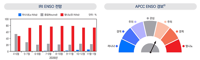 4-6월 엘니뇨 전망 (자료 한국농촌경제연구원 농업관측센터/IRI ENSO Forecast/APCC SST Outlook)