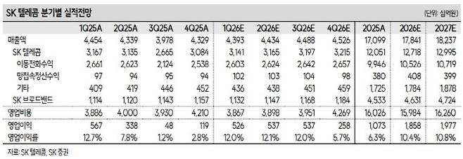 SK텔레콤 관련 보도 이미지