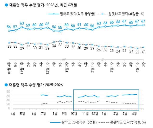 대통령 직무 수행평가(자료=한국갤럽)