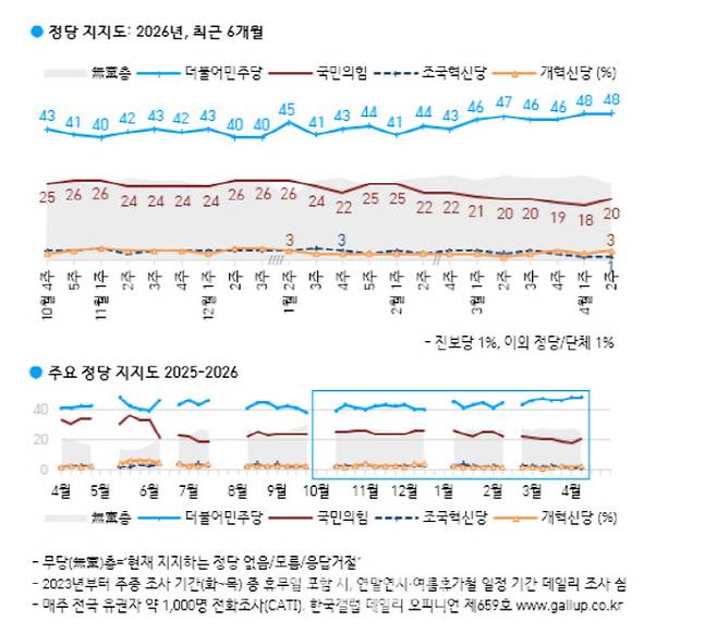정당 지지도(자료=한국갤럽)