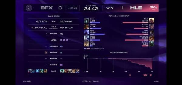 10일 서울 종로구 롤파크에서 열린 '2026 리그 오브 레전드 챔피언스 코리아(LCK)' 정규 시즌 2경기 1세트에서 한화생명e스포츠가 BNK 피어엑스를 일방적인 흐름을 이끌며 승리를 가져 갔다. (HLE & BNK피어엑스=1:0). /사진=네이버 치지직 라이브영상 캡처