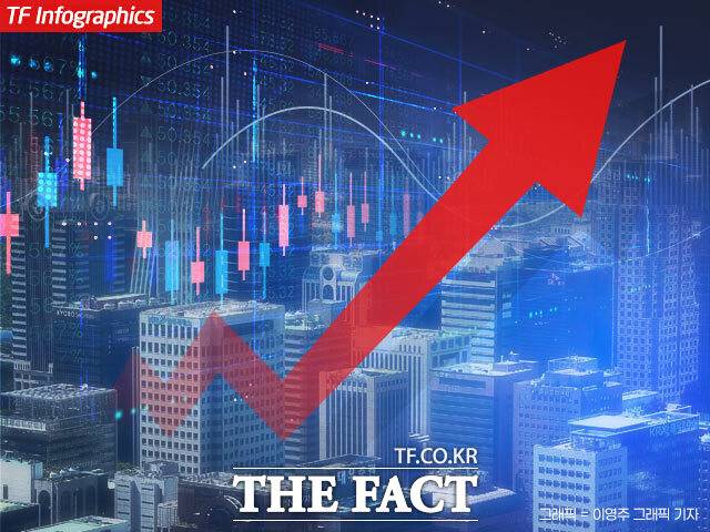 10일 한국거래소에 따르면 코스피는 전 거래일 대비 1.97%(113.79포인트) 오른 5891.80에 거래되고 있다. /더팩트DB