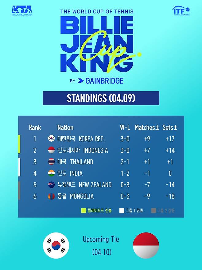 현재까지 이번 대회 순위표. 한국과 인도네시아 경기의 승리국은 1위를 확정한다 / 대한테니스협회