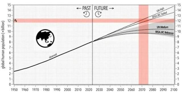 전 세계 인구의 과거 궤적 및 미래 예측 (브래드쇼 교수, 환경 연구 회보 2026.)