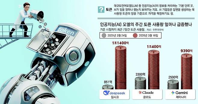 인공지능(AI) 모델의 주간 토큰 사용량 얼마나 급증했나