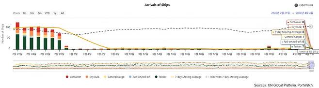 호르무즈 해협 통과 선박의 수. 4월 5일 기준 유조선 7척, 드라이벌크선 1척, 일반 화물선 1척 등 총 9척이 지나갔다. /UN글로벌플랫폼,포트워치