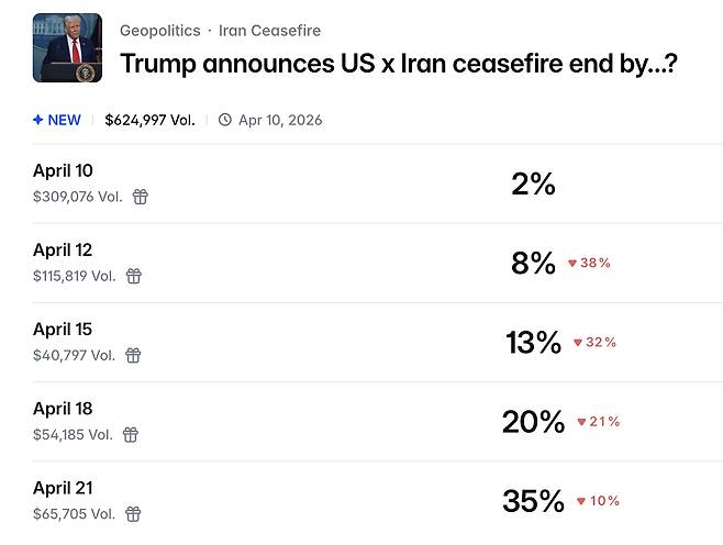 A screen captured image from the online prediction market Polymarket website on April 10 shows bets on when ″Trump announces US x Iran ceasefire end by...?″ [SCREEN CAPTURE]