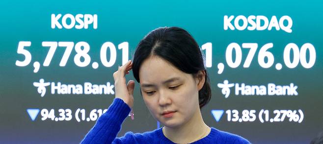 외국인 매도세에 코스피가 하락 마감한 9일 오후 서울 중구 하나은행 본점 딜링룸 전광판에 종가가 나오고 있다. 코스피는 전일 종가와 비교해 94.33포인트(1.61%) 하락한 5778.01, 코스닥은 13.85p(1.27%) 하락한 1076.00로 마감했다. [뉴스1]