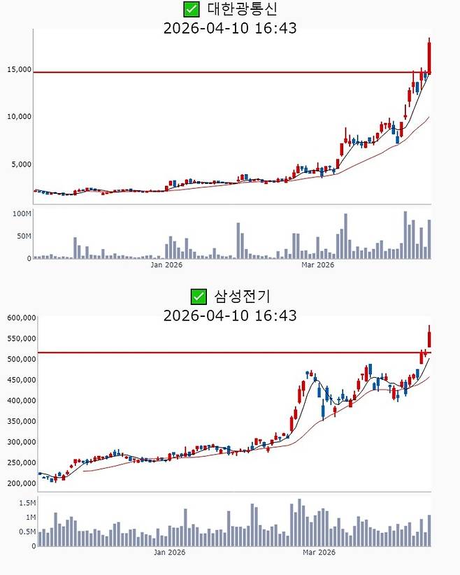 대한광통신, 삼성전기 주가 추이[사진 출처=매경 자이앤트 텔레그램]