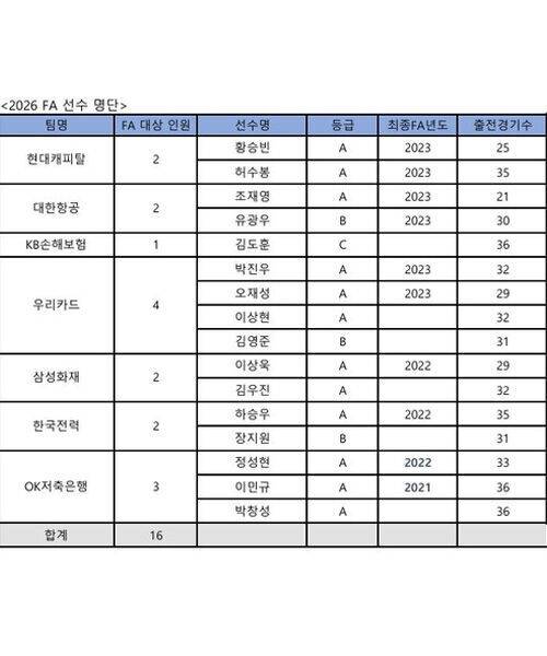 프로배구 남자부 FA 대상 선수 명단