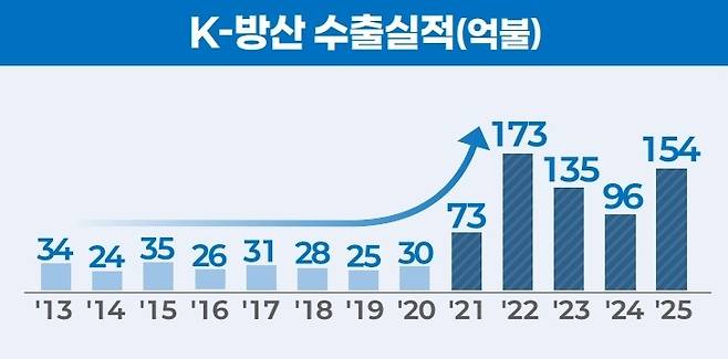 방사청이 수출액이라고 밝힌 수출실적 추이. 자료: 방위사업청