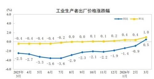 중국 월별 생산자물가지수 (노란색은 전월 대비. 파란색은 전년 동기 대비) [중국 국가통계국 홈페이지 캡처. 재판매 및 DB 금지]
