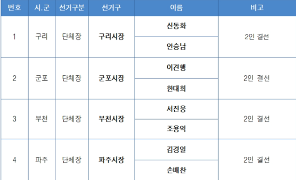 11일 더불어민주당 경기도당은 구리·군포·부천·파주 기초단체장 본경선 결과를 발표했다. /더불어민주당 경기도당 홈페이지 캡처