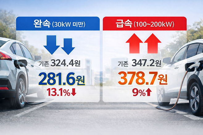 ▲전기차 충전요금 개편 방향. 자료참고= 기후에너지환경부, 사진= 챗지피티