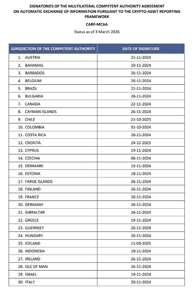 우리나라는 2024년 11월24일 파라과이에서 열린 OECD 글로벌포럼 총회에서 독일·일본·프랑스 등 48개 국가의 대표단과 함께 ‘암호화자산 보고체계 다자간 정보교환협정(CARF MCAA)’에 서명했다. 임광현 국세청장은 지난해 국정감사에서 가상자산 과세 관련해 “국세청이 시스템은 다 구축을 해놓고 있다”고 강조했다. 사진은 OECD 웹사이트에 공개된 카프 협정국 56개국(11일 기준) 명단과 서명 시점이다. (사진=OECD)