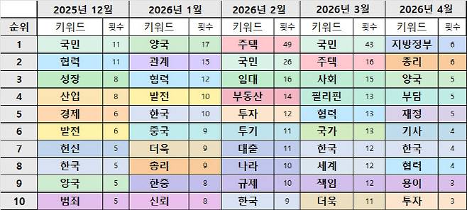 4월달은 4월 1일부터 8일 기준.