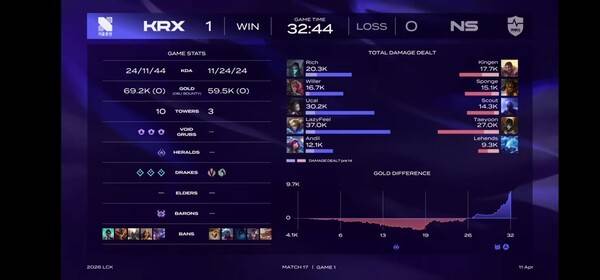 11일 서울 종로구 롤파크에서 열린 '2026 리그 오브 레전드 챔피언스 코리아(LCK)' 정규 시즌 1라운드 농심과의 경기에서 초반 열세에도 끝까지 버틴 키움 DRX가 1세트 승리를 가져가며 또 한 번 '역전의 팀'이라는 이름을 증명했다. (키움 DRX & 농심레드포스=1:0). /사진=네이버 치지직 라이브영상 캡처