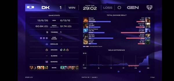 11일 종로 치지직 롤파크에서 펼쳐진 '2026 LoL 챔피언스 코리아(이하 LCK)' 정규 시즌 2라운드 1세트 디플러스 기아와 젠지 e스포츠의 대결에서 디플러스 기아가 1세트를 승리해 22차만에 북벌이라는 불씨가 강하게 타올랐다. (DK & 젠지 = 1:0). /사진=네이버 치지직 라이브영상 캡처