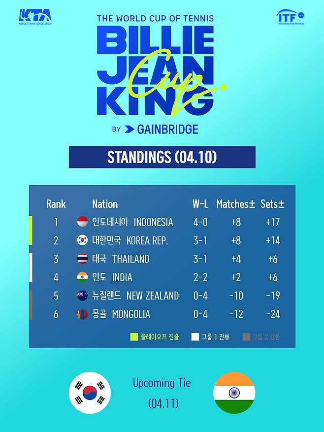 4일차까지 순위표. 1위 자리를 내준 한국 여자 대표팀 / 대한테니스협회