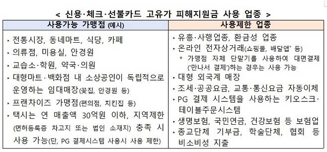 신용･체크･선불카드 고유가 피해지원금 사용 업종.