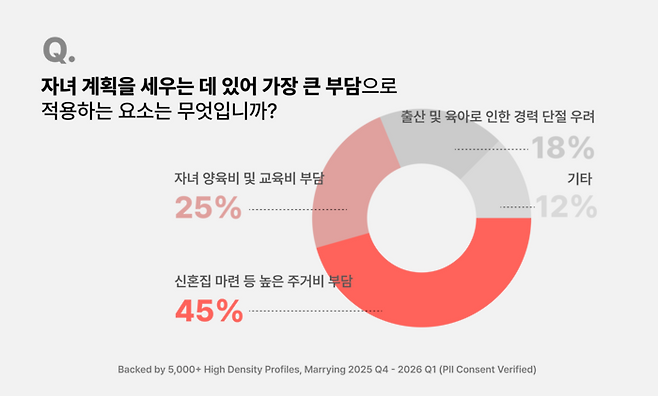 자녀를 낳기 위해 최우선 고려 사항은 신혼집, 즉 주거였다.(메링 제공)