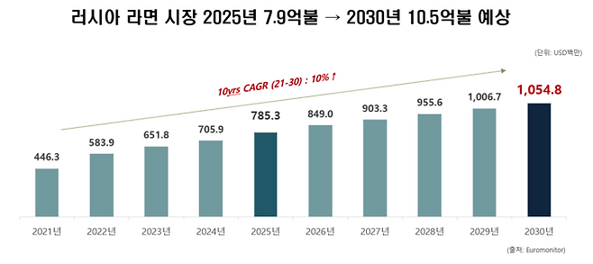 러시아 라면 시장 성장 전망. (유로모니터)