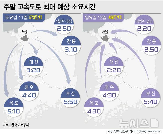 [서울=뉴시스] 10일 한국도로공사에 따르면 4월 두 번째 주말 고속도로 교통량은 대체로 맑고 따뜻한 봄 날씨로 평소보다 증가할 것으로 예상했다. 고속도로 정체는 경부선, 서해안선, 서울양양선 등 주요노선과 상습정체구간 위주로 발생할 전망이다. (그래픽=전진우 기자) 618tue@newsis.com