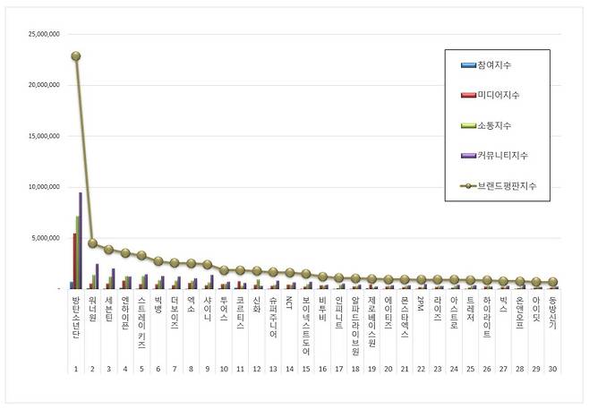 1위 방탄소년단, 2위 워너원, 3위 세븐틴
