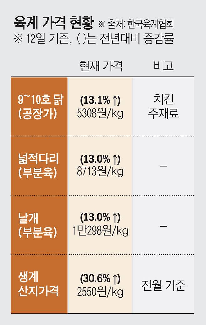 육계 가격 현황(2026년 4월 12일 기준)(이투데이 그래픽팀=김소영 기자)