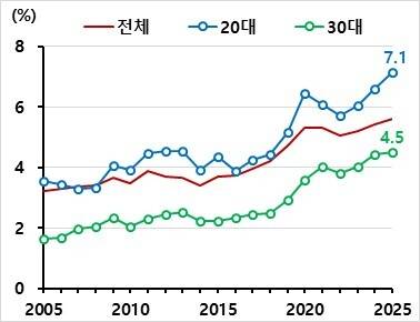 연령별 전체 인구 대비 ‘쉬었음’ 인구 비중. 국가데이터처 제공.