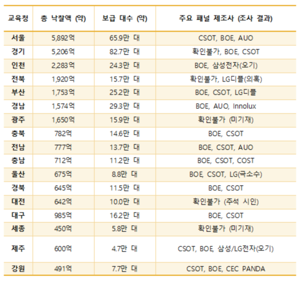 각 시도교육청 중국산 패널 사용 현황 /표=미디어펜