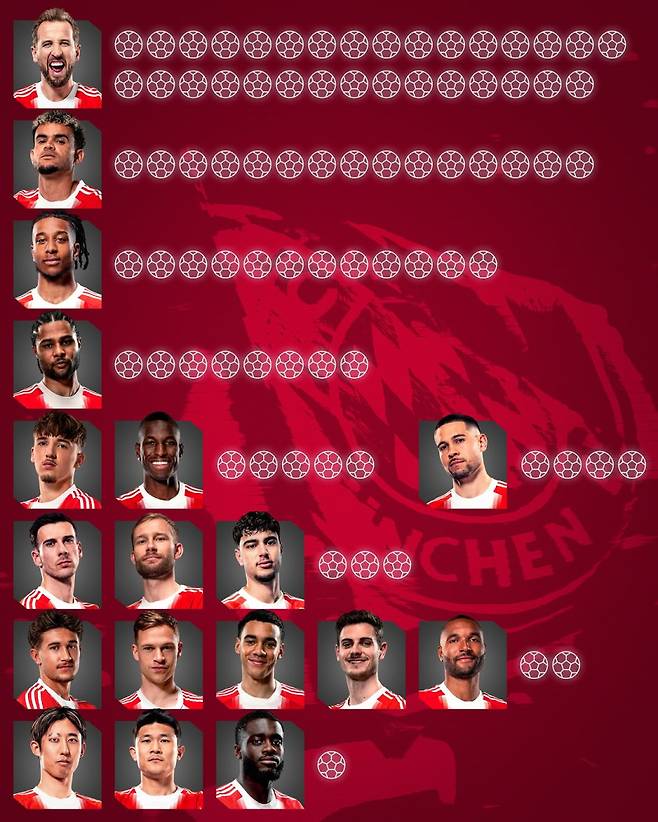 12일 뮌헨이 공개한 올 시즌 리그 105골 득점자 명단. 뮌헨은 이날 장크트 파울리전에서 5-0으로 크게 이기며 분데스리가 단일 시즌 최다 득점 신기록을 세웠다. 사진=뮌헨 SNS