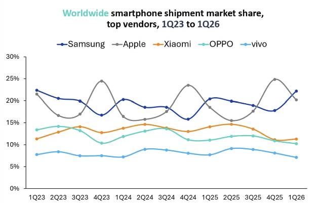 글로벌 스마트폰 출하량 점유율 추이. [사진=옴디아]