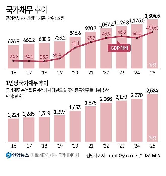 국가채무 증가 추이. 연합뉴스