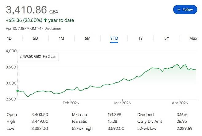쉘의 주가는 올들어 꾸준히 상승하고 있다. /구글 제공