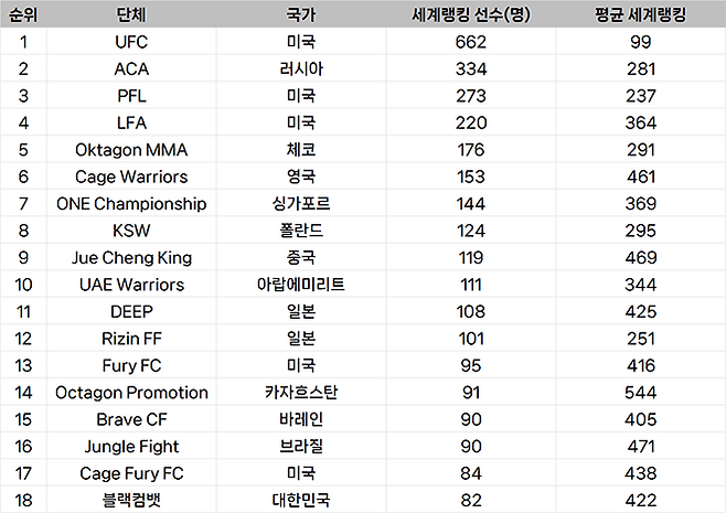 종합격투기대회 선수층 규모 글로벌 랭킹