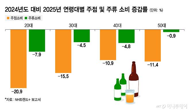 2024년도 대비 2025년 연령대별 주점 및 주류 소비 증감률/그래픽=김지영