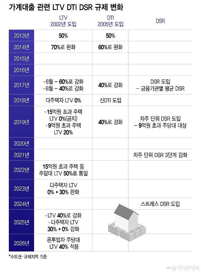 가계대출 관련 LTV DTI DSR 규제 변화/그래픽=이지혜