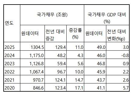 국가채무와 GDP 대비 국가채무 비율 변동 [2025 회계연도 국가결산보고서와 국가통계포털(KOSIS) 자료를 취합해 재작성]
