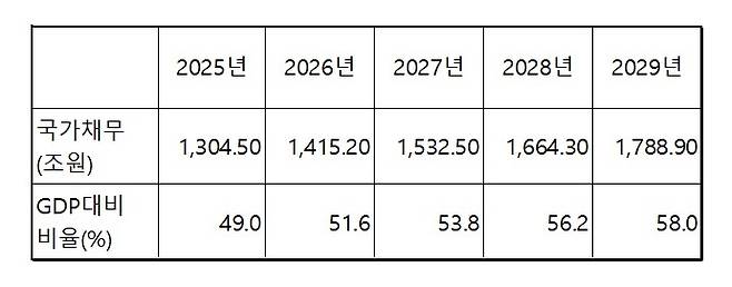 국가채무 및 국가채무 비율 [2025 회계연도 국가결산보고서와 2025~2029년 국가재정운용계획의 정보를 취합해 작성, 2025년은 잠정치, 2026년 이후는 전망치]