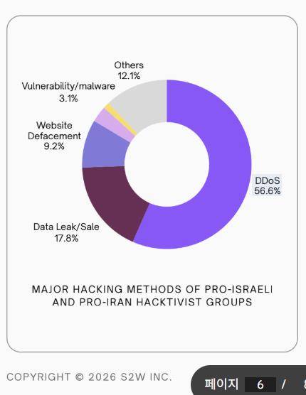 해킹 수법 [S2W 제공. 재판매 및 DB 금지]