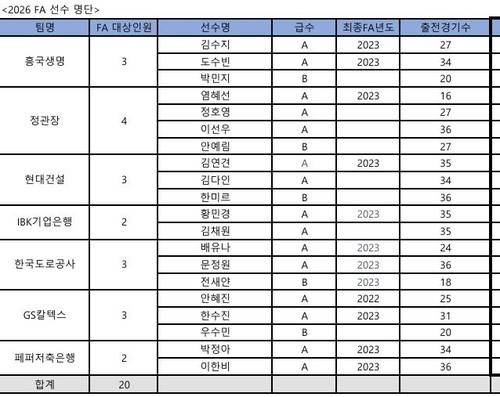 프로배구 여자부 FA 명단 [한국배구연맹 제공. 재판매 및 DB 금지]