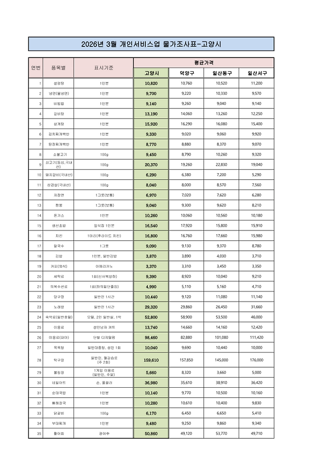2026년 3월 고양시 & 3개구 개인서비스 요금 조사표. 사진=고양시청 홈페이지 이달의물가정보