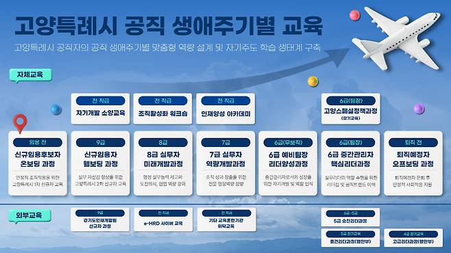 고양시가 13일 사람·직무·AI를 아우르는 '고양형 공직자 성장로드맵'을 공개했다<고양시 제공>