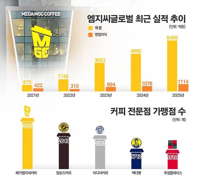 메가커피 최근 실적 추이. / 표=김은실 디자이너
