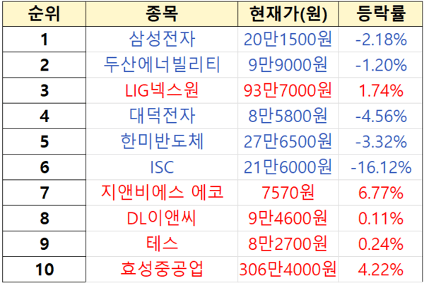 수익률 상위 １% 투자자 순매도 순위. [출처=미래에셋증권]