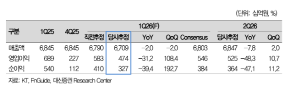 KT 실적 추이 및 전망.(출처=대신증권)