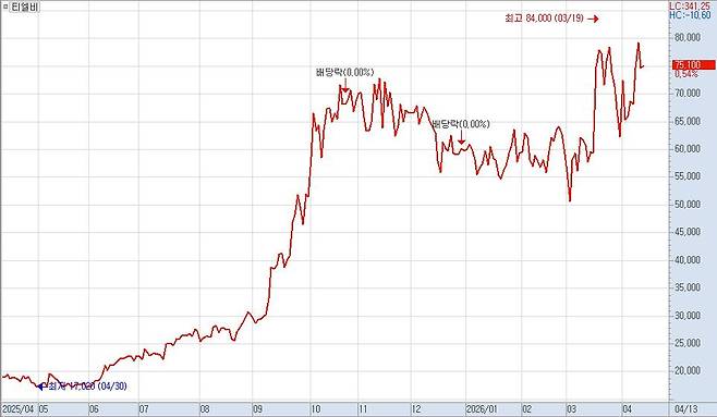 티엘비 주가 차트.(출처=키움증권 HTS)