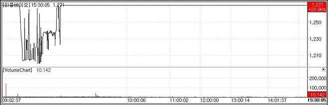 피플바이오 주가 추이.(자료=KG제로인 엠피닥터)