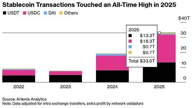크립토 데이터분석 기업인 아르테미스 애널리틱스가 집계한 데이터에 따르면 지난해 전체 스테이블코인 거래 규모는 전년 대비 72% 증가한 33조달러(10일 기준 4경9022조원)에 달했다. (사진=블룸버그)